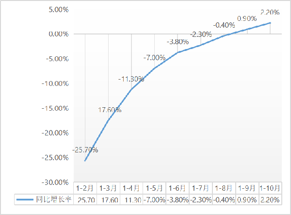建筑安裝工程增速升至2.2%!1-10月建筑安裝工程統(tǒng)計最新數據出爐!